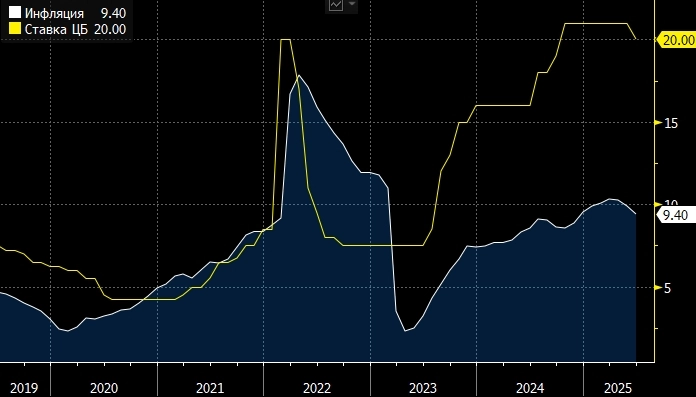 Эксперт ждет снижения ставки на 200 пунктов в пятницу
