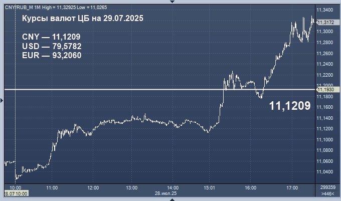 Курсы валют ЦБ РФ: курс рубля к доллару, евро, гривне, лире, тенге, юаню, рупии
