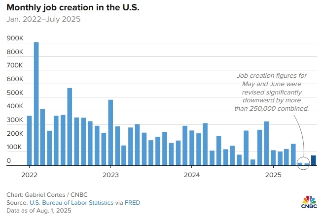 Курс доллара резко упал после шокирующих данных по рынку труда