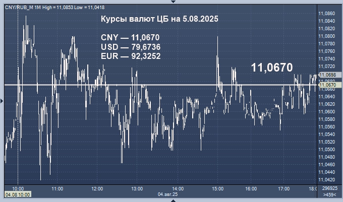 Курсы валют ЦБ РФ: курс рубля к доллару, евро, гривне, лире, тенге, юаню, рупии