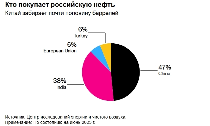 Судьба российской нефти теперь в руках Китая