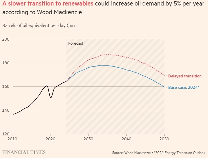 Нефтяники США активизировались на фоне замедления перехода к «зелёной» экономике
