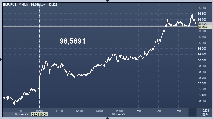 Курсы валют ЦБ РФ: курс рубля к доллару, евро, гривне, лире, тенге, юаню, рупии
