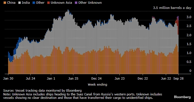 Свежие данные по экспорту нефти из России указывают, что покупатели не намерены прекращать торговлю