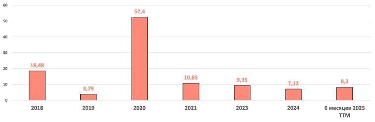 Фундаментальный анализ ПАО «НОВАТЭК» | откябрь 2025