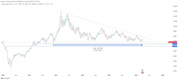 4 летние дно по нефти и по доллару недокуп больше 6 руб)