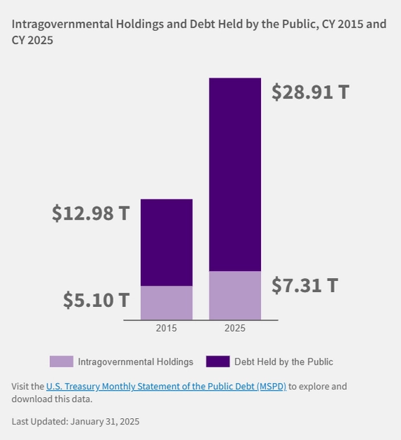 Госдолг США может вырасти на 24трлн. долларов в ближайшее десятилетие.