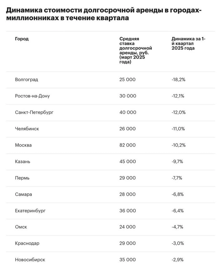 Цены на аренду снижаются 7 месяц подряд.