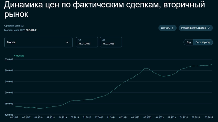 Цены на аренду снижаются 7 месяц подряд. Цены на аренду снижаются 7 месяц подряд.