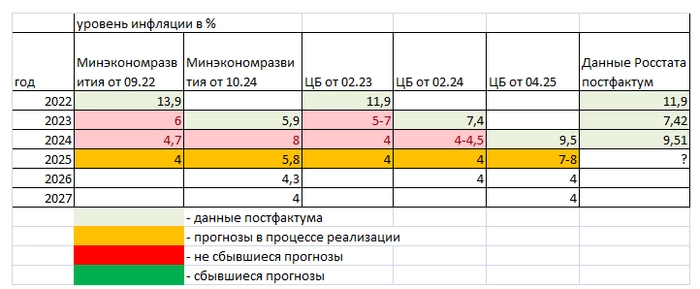 Минэкономразвития и прогнозы по инфляции. Минэкономразвития и прогнозы по инфляции.