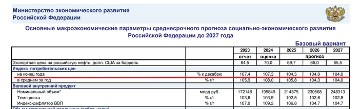 Минэкономразвития и прогнозы по инфляции. Минэкономразвития и прогнозы по инфляции.