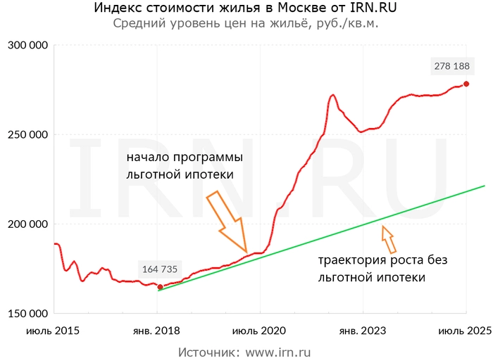 Как льготная ипотека вредит бюджету, демографии и благосостоянию граждан.