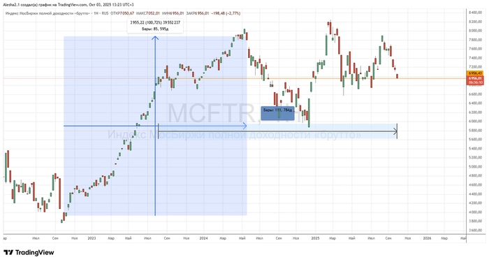 Российский фондовый рынок не растёт уже 6 лет.