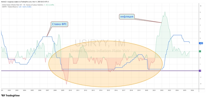инфляция, таргет и ставка ФРС инфляция, таргет и ставка ФРС