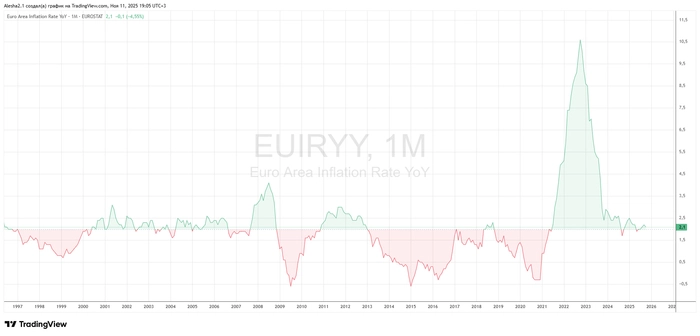 инфляция и таргет в Еврозоне инфляция и таргет в Еврозоне
