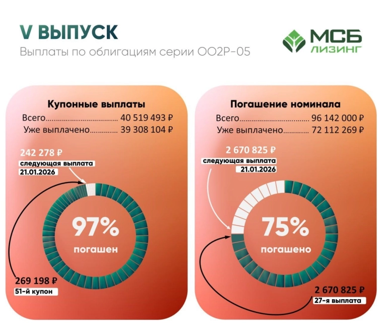 "МСБ-Лизинг" выплатил 51-ый купонный доход по облигациям серии 002Р-05