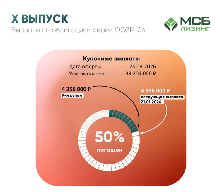 "МСБ-Лизинг" выплатил девятый купонный доход по облигациям серии 003Р-04