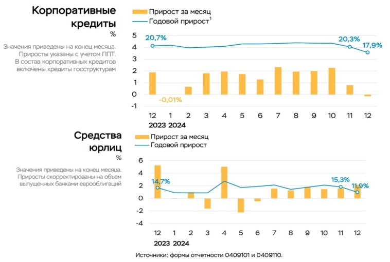 Банк России опубликовал обзор «О развитии банковского сектора» за декабрь