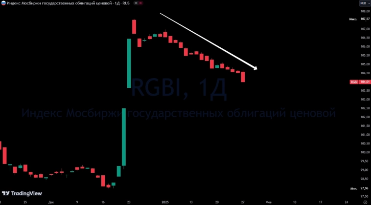 🐋Самое сильное падение RGBI в этом году на ожидаемых новостях.