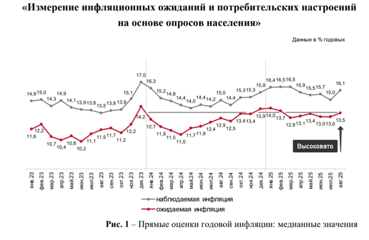 Спрос на ОФЗ слабый, рост премии ещё впереди.