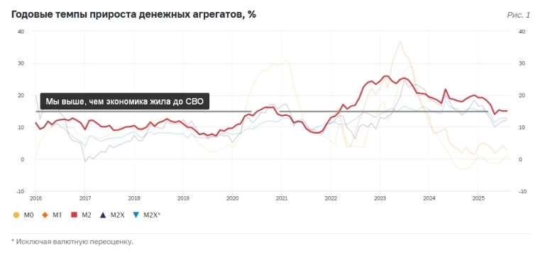 Экономика на бюджете: М2 подгоняют госрасходы, а ЦБ не может быстро снижать ставку Экономика на бюджете: М2 подгоняют госрасходы, а ЦБ не может быстро снижать ставку