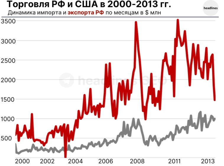 Торговля РФ и США