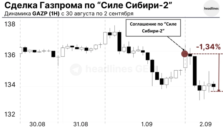Сделка Газпрома и Китая
