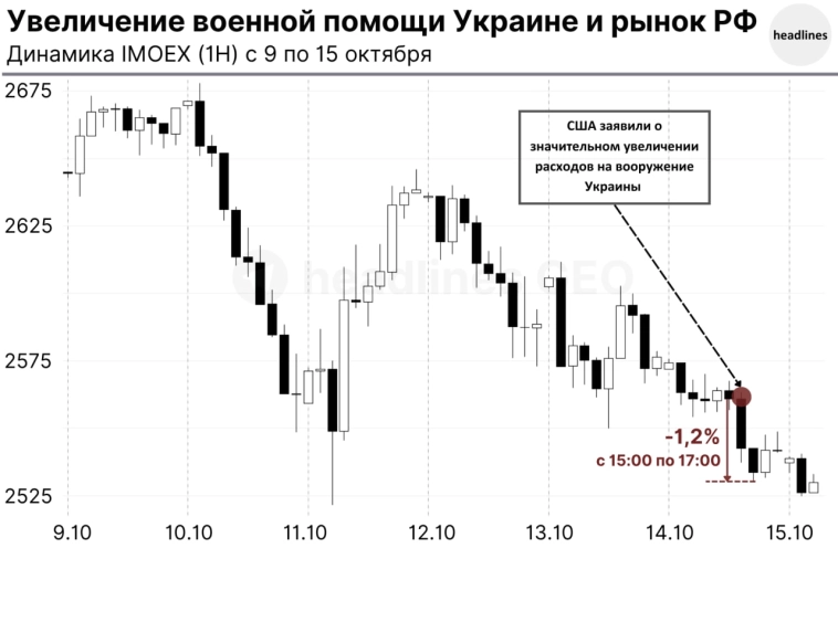 Про поставку ракет Украине