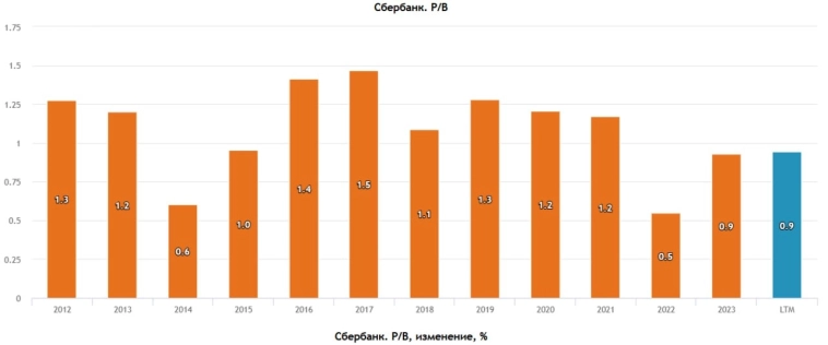🏦 Сбербанк. Дивиденды и разбор отчета за 12 месяцев по РСБУ