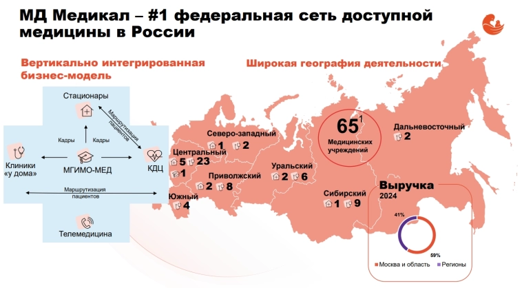 🏥 Мать и Дитя. Рост на операционном уровне продолжается
