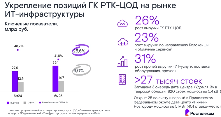 📱 Ростелеком. Снизили CAPEX, но ситуация всё ещё напряженная