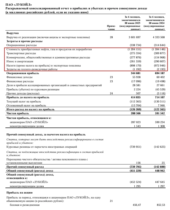 ⛽️ ЛУКОЙЛ. В ожидании разворота