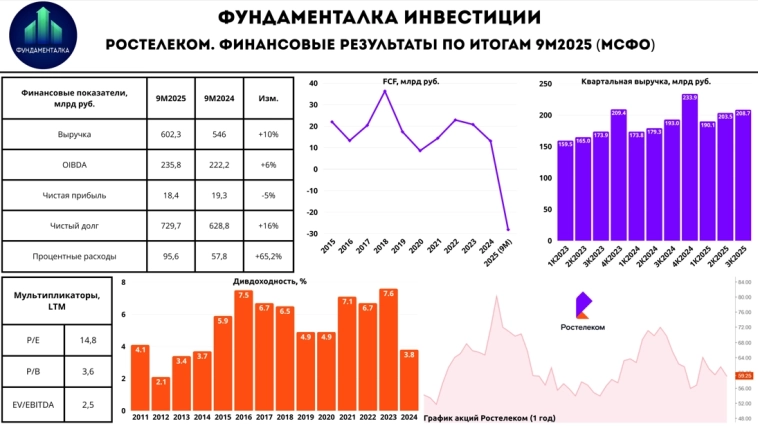 📱 Ростелеком. Пока без улучшений
