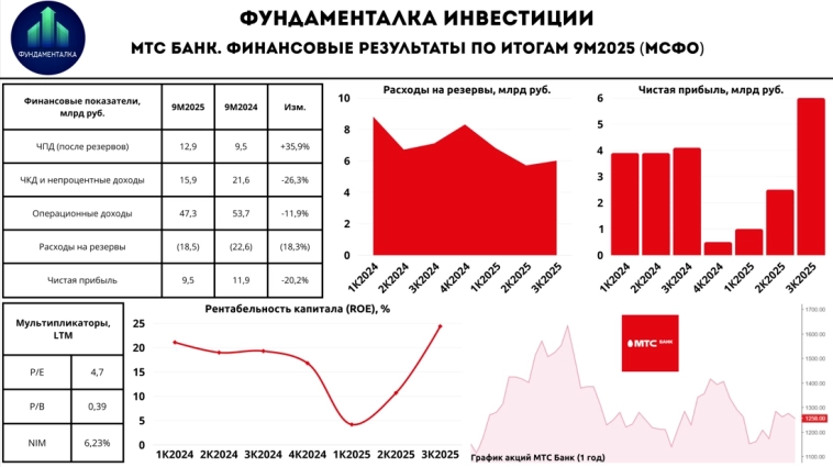 🏦 МТС Банк. Восстановление идет полным ходом