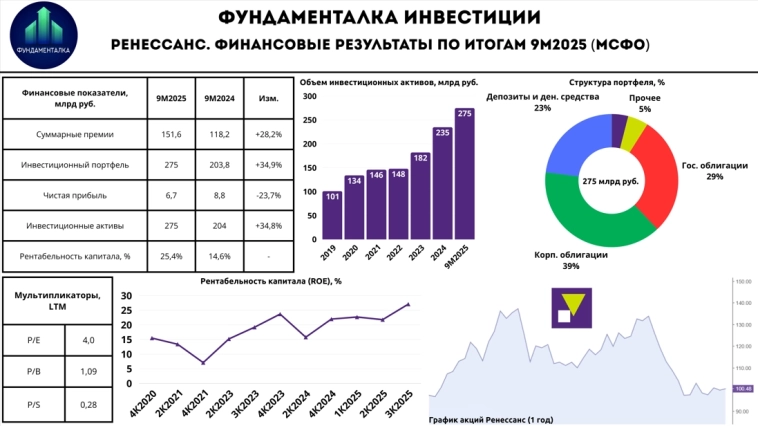 🏦 Ренессанс Страхование. Тише едешь - дальше будешь