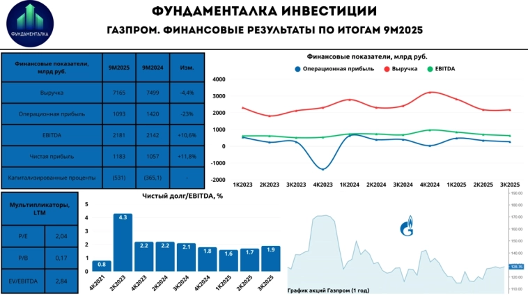 ⛽️ Газпром. Как обстоят дела у одного из главных миркоинов? ⛽️ Газпром. Как обстоят дела у одного из главных миркоинов?