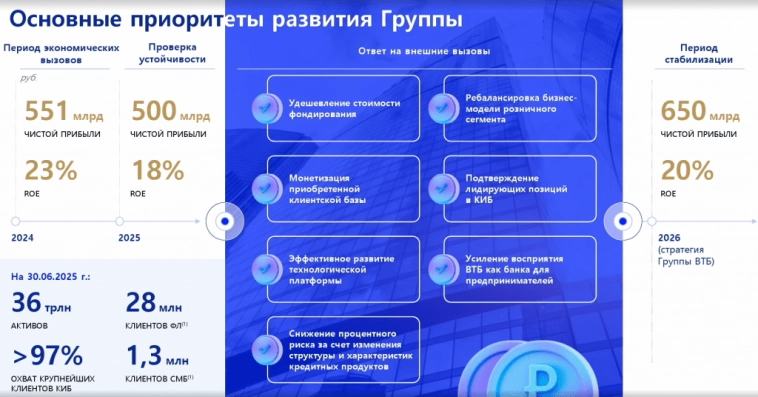 Стоит ли покупать акции ВТБ: удвоение к лету 2026, дивиденды, SPO и новые надежды