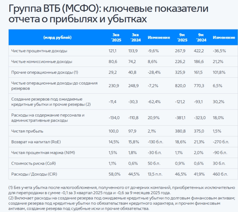Стоит ли покупать акции ВТБ: удвоение к лету 2026, дивиденды, SPO и новые надежды