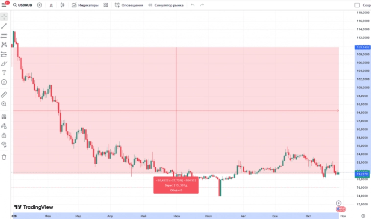 Рубль — одна из самых крепких валют в мире в 2025 году