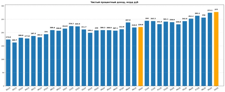 Сбербанк идёт на 37,5 руб дивидендов. Отчётность октябрь 2025