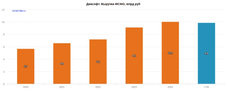 Диасофт: разгромный отчёт и -70% с IPO