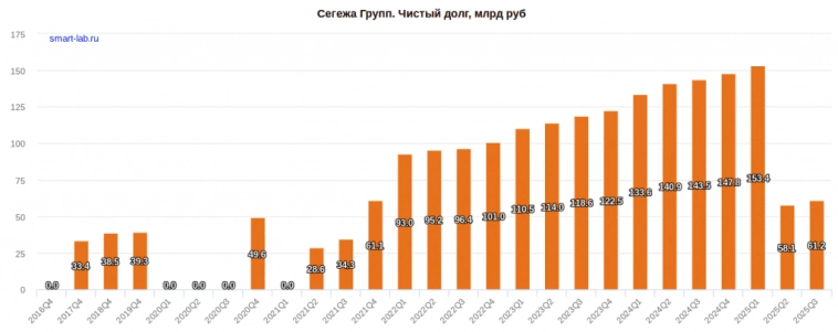 Сегежа: делаем ставки на дату следующего SPO. Держателям облигаций снова пора волноваться. Разбираем отчет за 3 квартал 2025 МСФО