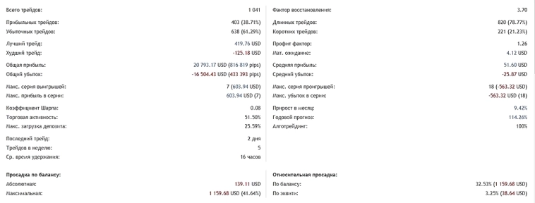 Алготрейдинг 2024: Как дисциплина и адаптивные алгоритмы принесли 75% доходности моему портфелю "American Whales"