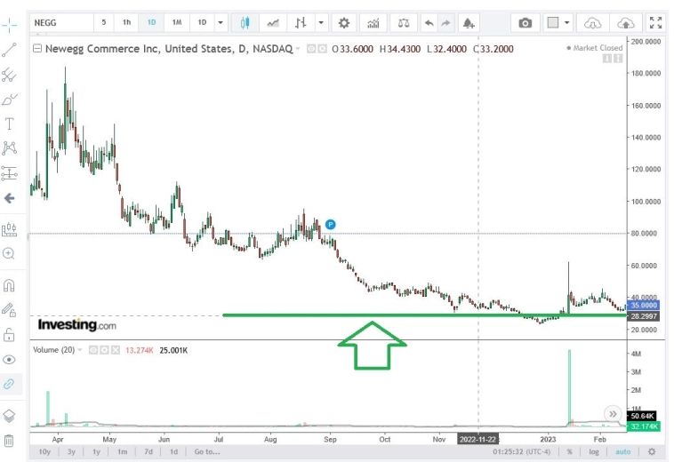 NEGG Ошибка и ... +200% прибыли NEGG Ошибка и ... +200% прибыли