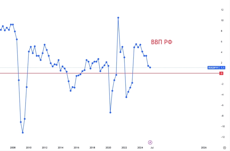 ВВП замедляется — ставки снижаются: сигнал для рынка ОФЗ ВВП замедляется — ставки снижаются: сигнал для рынка ОФЗ