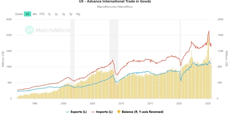🇺🇸 Почему импорт в США резко снизился.