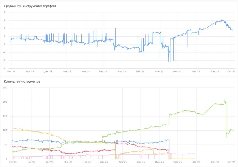 Публичный портфель проекта автоматизированной (алготрейдинг) покупки или продажи облигаций на MOEX