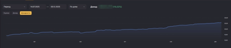 Итоги работы стратегий 11.2025