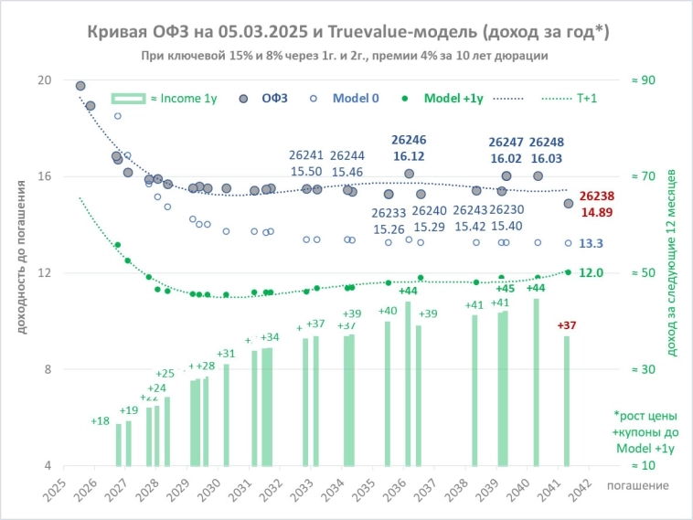 Неэффективность рынка ОФЗ привела "инфляционные ожидания" к ненормальной ситуации