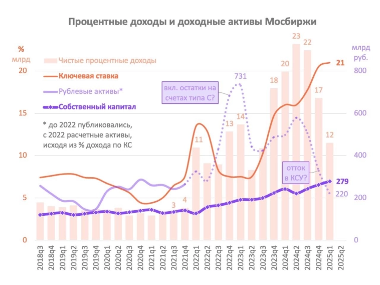 Мосбиржа потеряла избыточные процентные доходы.